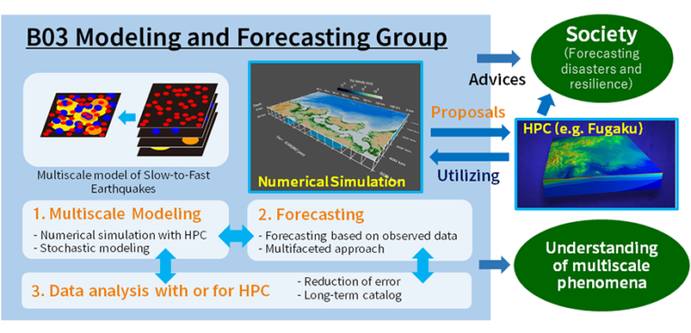 Research Overview – Science Of Slow-to-Fast Earthquakes | Grant-in-Aid ...